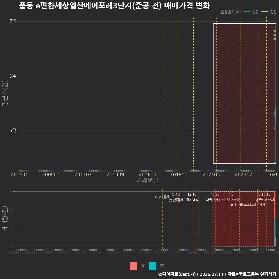 풍동 e편한세상일산메이포레3단지(준공 전) 매매가격 변화