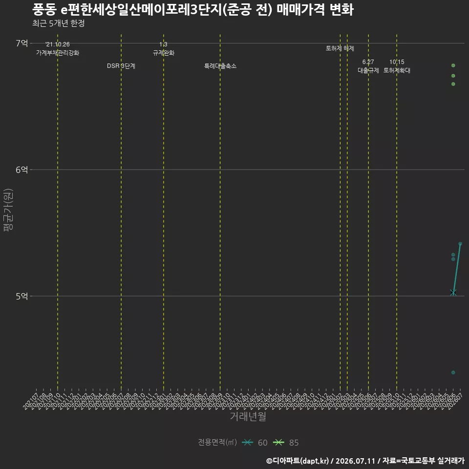 풍동 e편한세상일산메이포레3단지(준공 전) 매매가격 변화