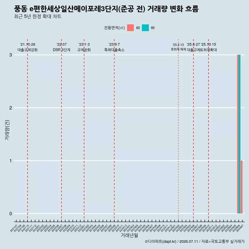 풍동 e편한세상일산메이포레3단지(준공 전) 거래량 변화 흐름