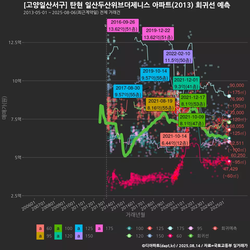 [고양일산서구] 탄현 일산두산위브더제니스 아파트(2013) 회귀선 예측