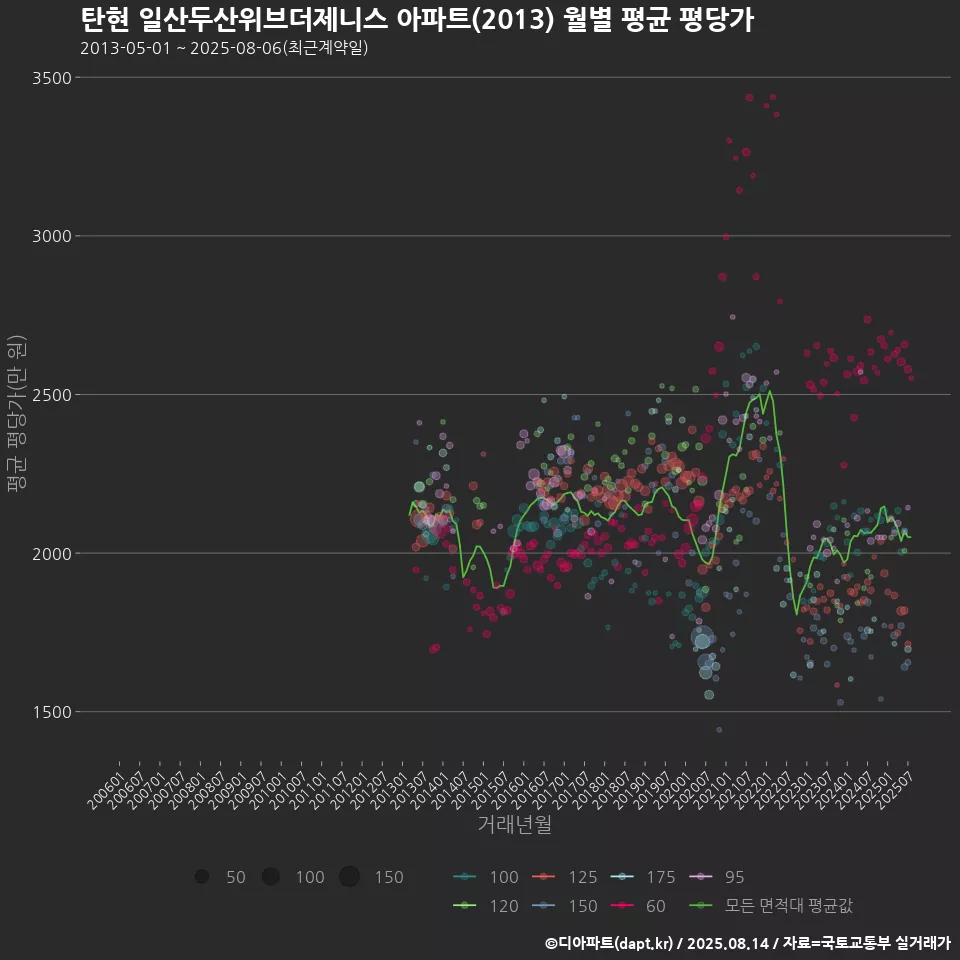 탄현 일산두산위브더제니스 아파트(2013) 월별 평균 평당가