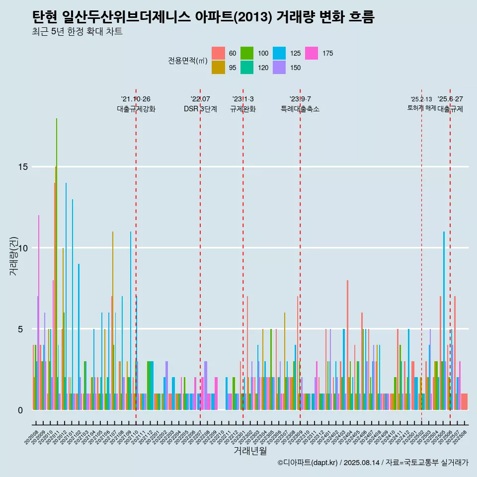 탄현 일산두산위브더제니스 아파트(2013) 거래량 변화 흐름