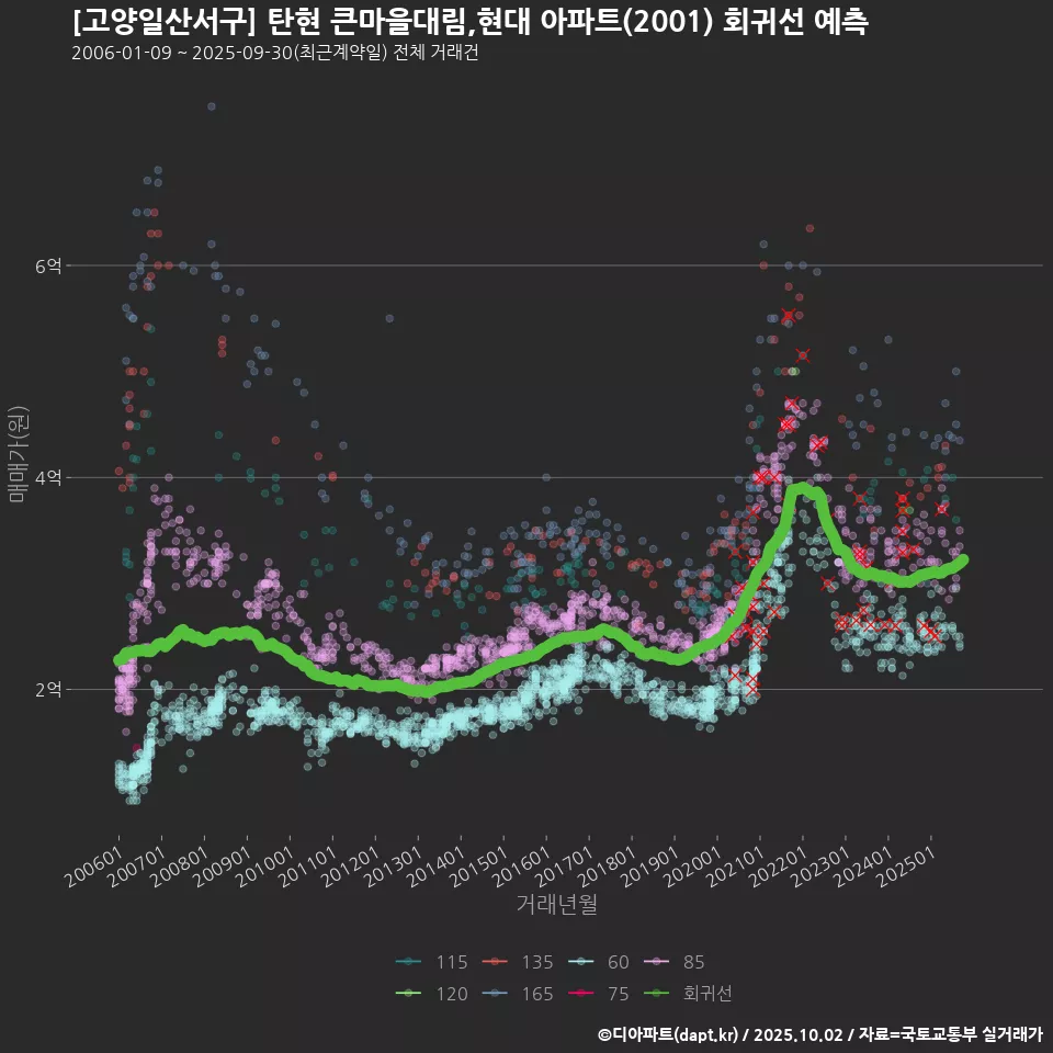 [고양일산서구] 탄현 큰마을대림,현대 아파트(2001) 회귀선 예측