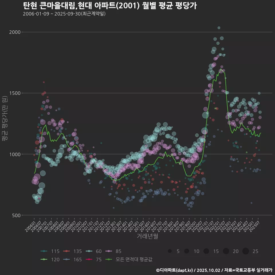 탄현 큰마을대림,현대 아파트(2001) 월별 평균 평당가