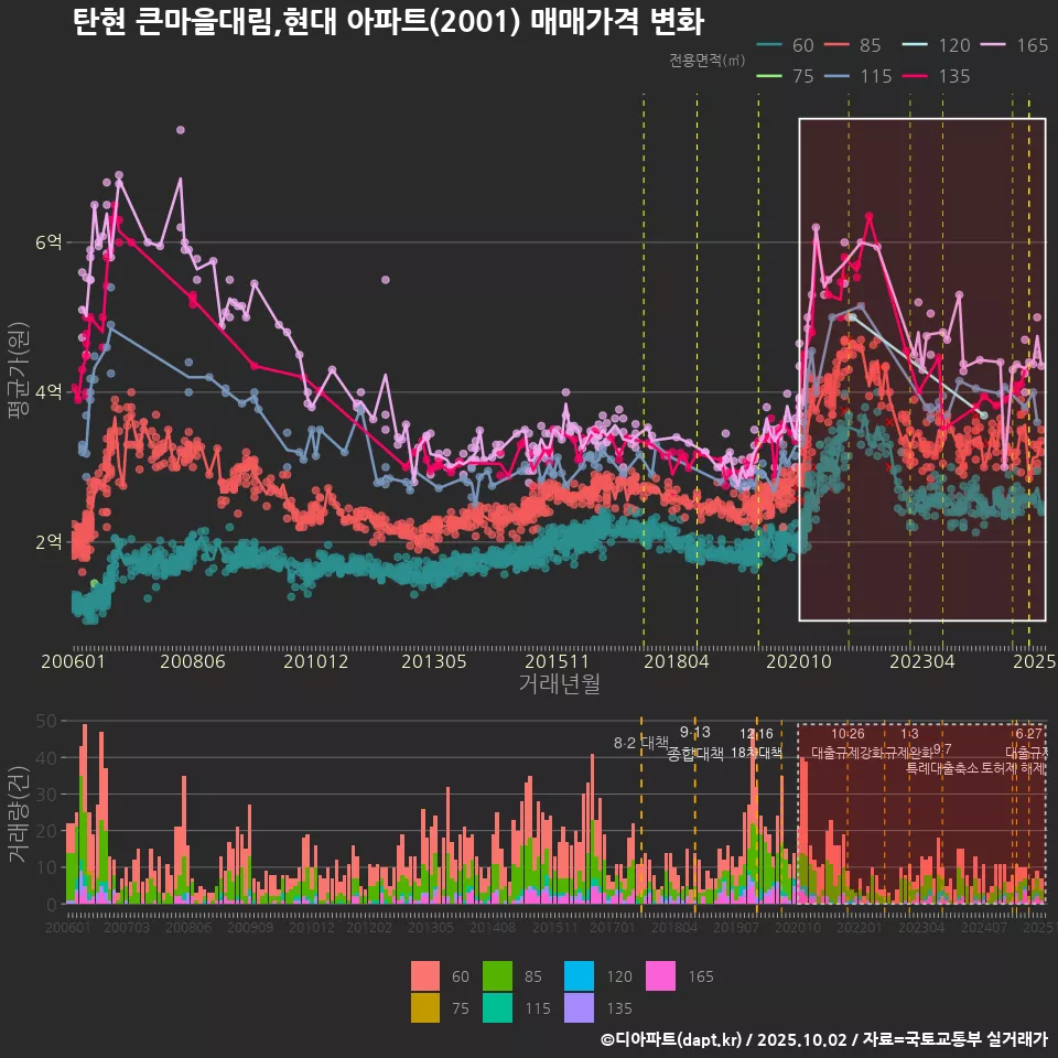 탄현 큰마을대림,현대 아파트(2001) 매매가격 변화