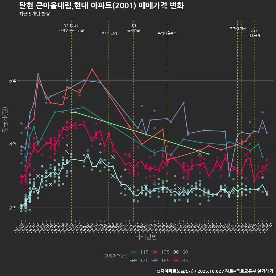 탄현 큰마을대림,현대 아파트(2001) 매매가격 변화
