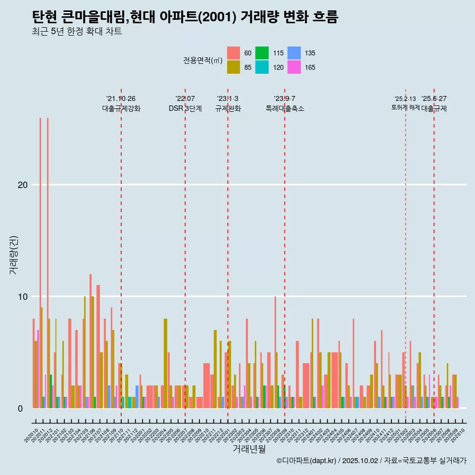 탄현 큰마을대림,현대 아파트(2001) 거래량 변화 흐름