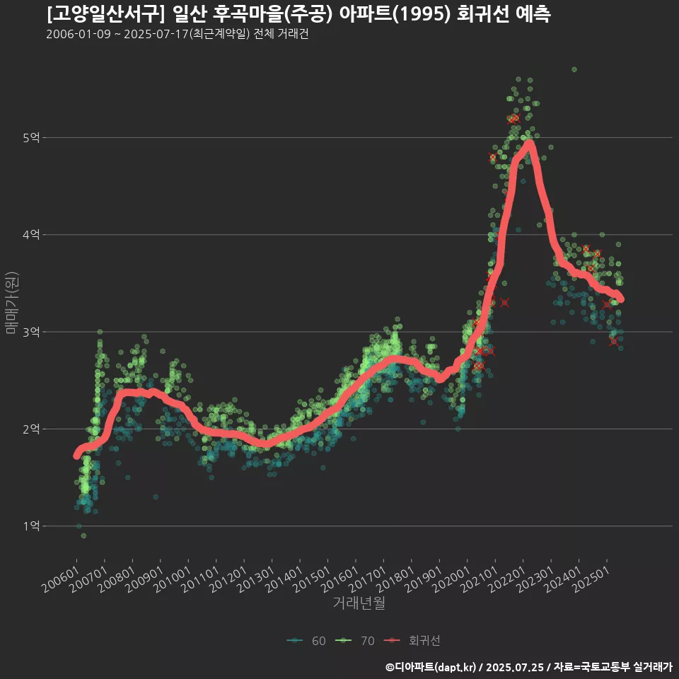 [고양일산서구] 일산 후곡마을(주공) 아파트(1995) 회귀선 예측