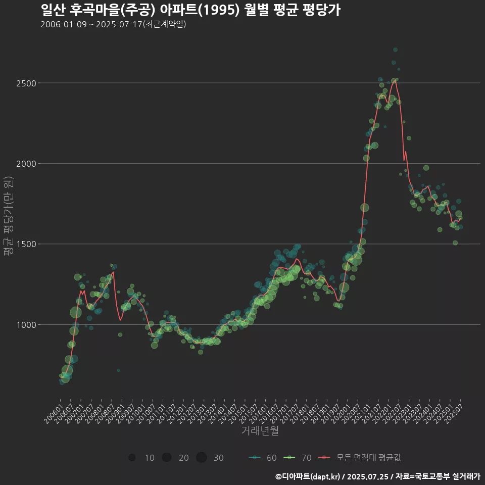 일산 후곡마을(주공) 아파트(1995) 월별 평균 평당가