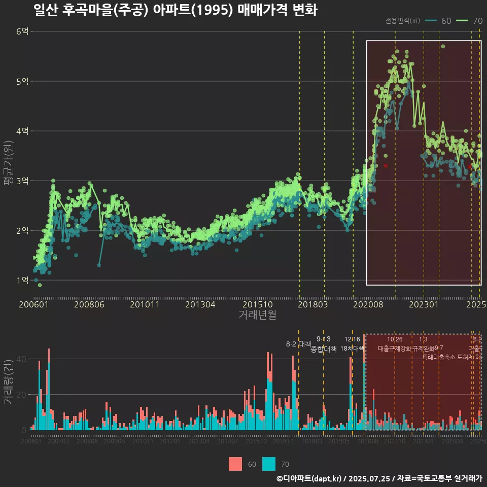 일산 후곡마을(주공) 아파트(1995) 매매가격 변화
