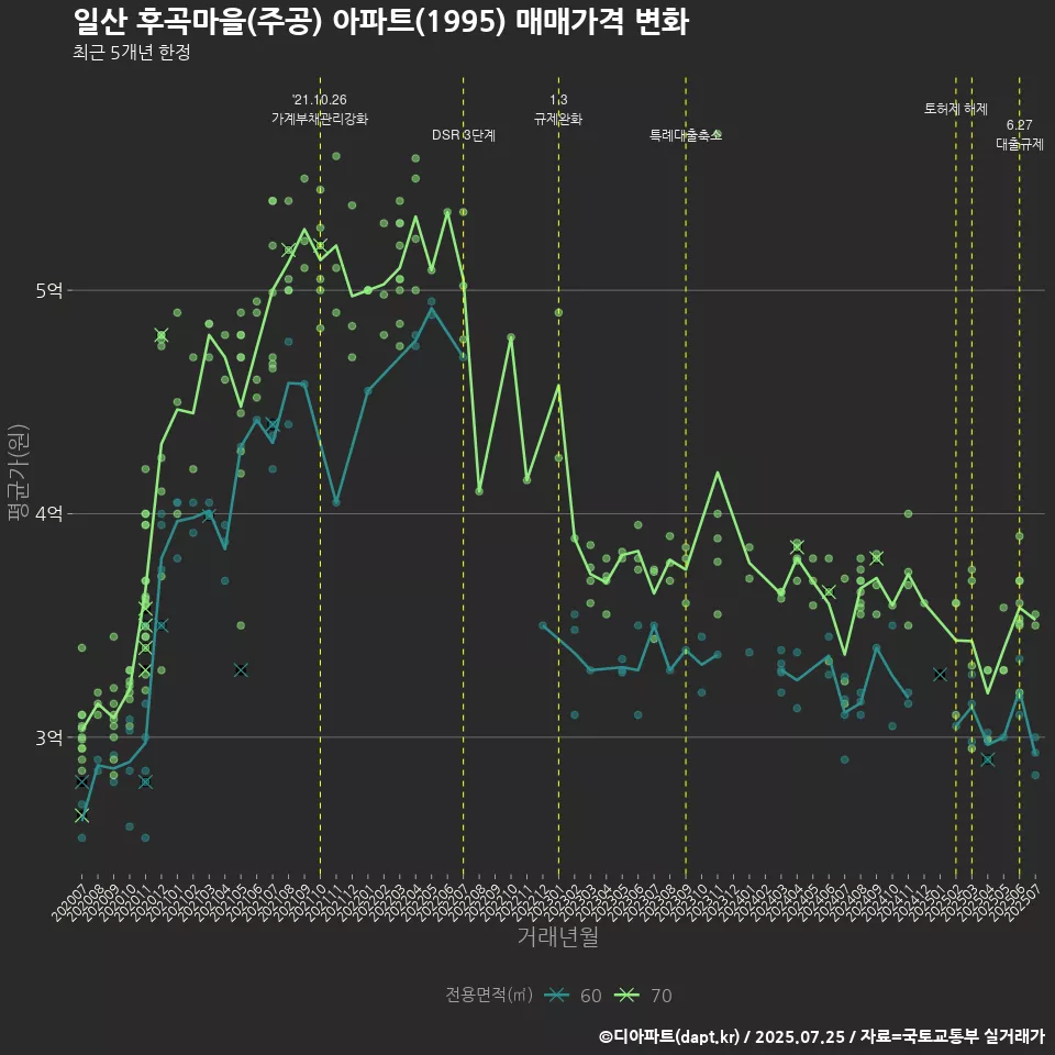 일산 후곡마을(주공) 아파트(1995) 매매가격 변화