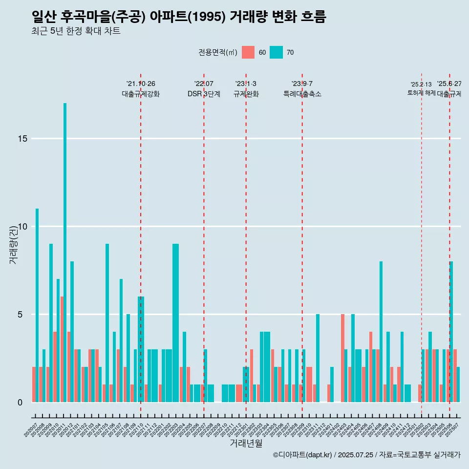일산 후곡마을(주공) 아파트(1995) 거래량 변화 흐름