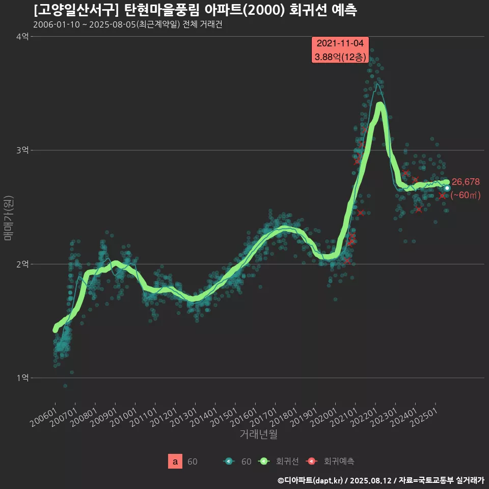 [고양일산서구] 탄현마을풍림 아파트(2000) 회귀선 예측