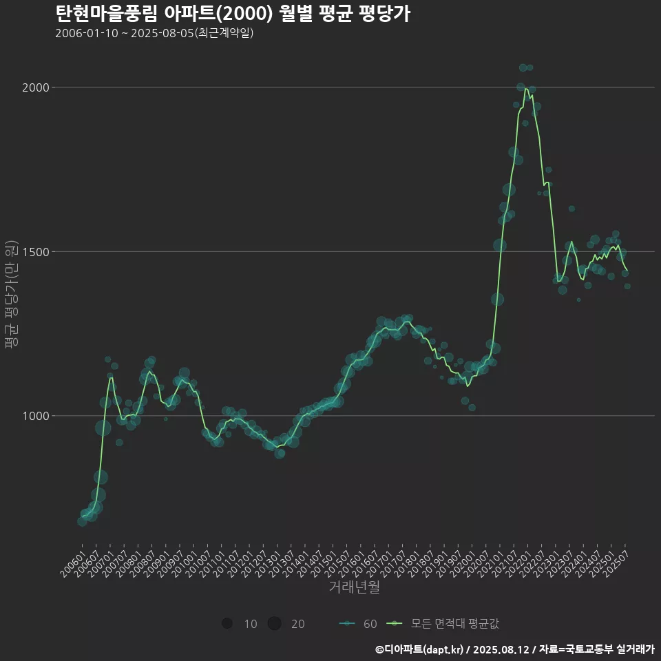 탄현마을풍림 아파트(2000) 월별 평균 평당가