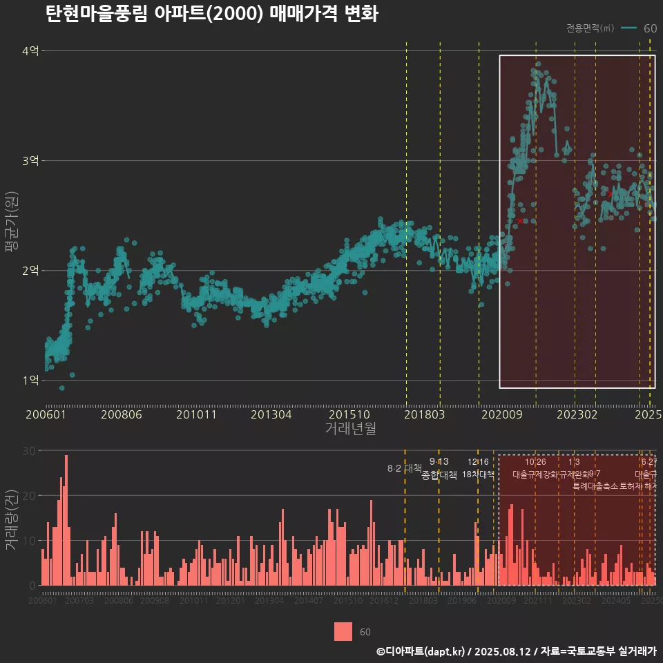 탄현마을풍림 아파트(2000) 매매가격 변화