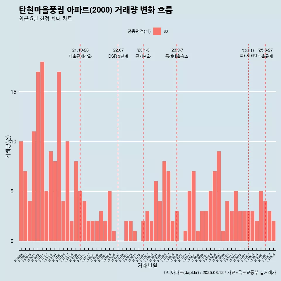 탄현마을풍림 아파트(2000) 거래량 변화 흐름