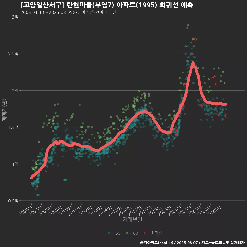 [고양일산서구] 탄현마을(부영7) 아파트(1995) 회귀선 예측