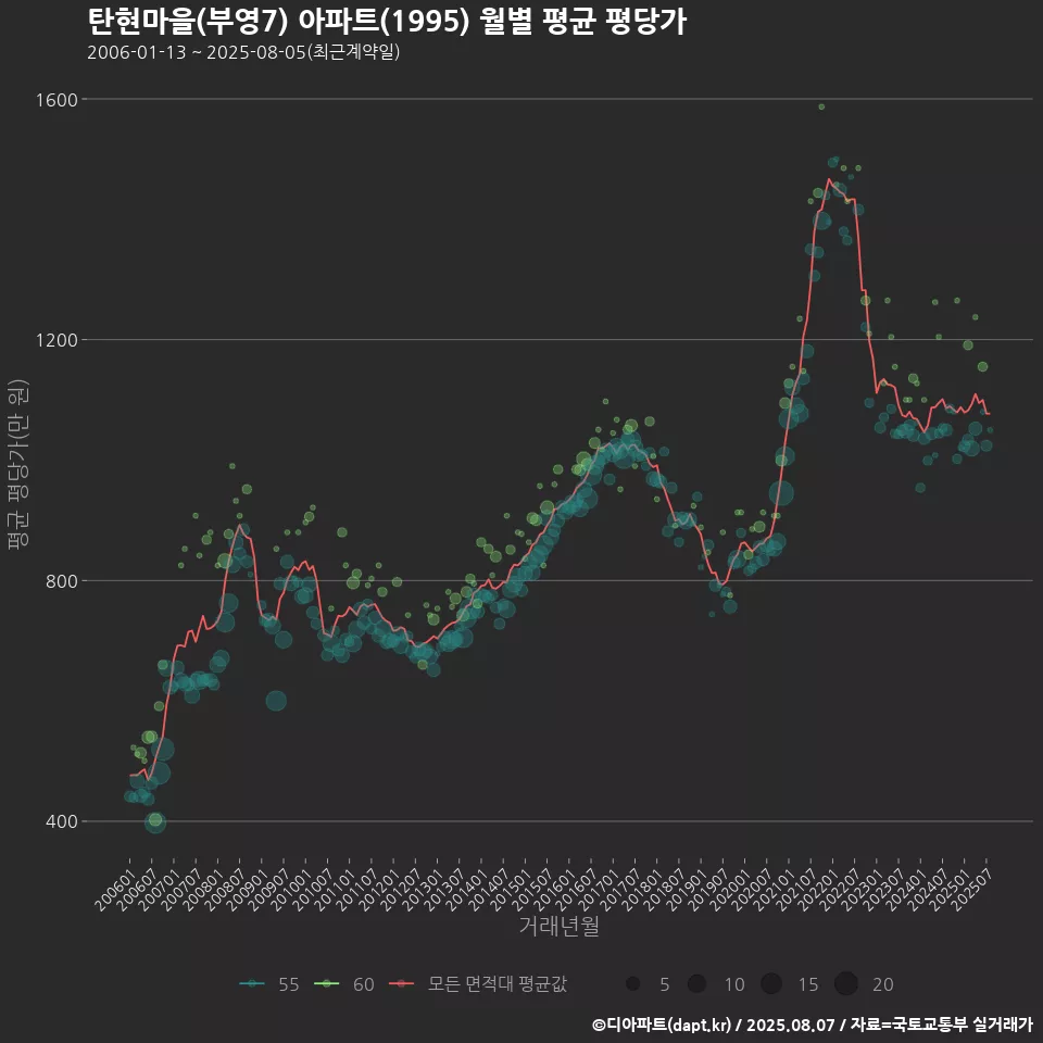탄현마을(부영7) 아파트(1995) 월별 평균 평당가