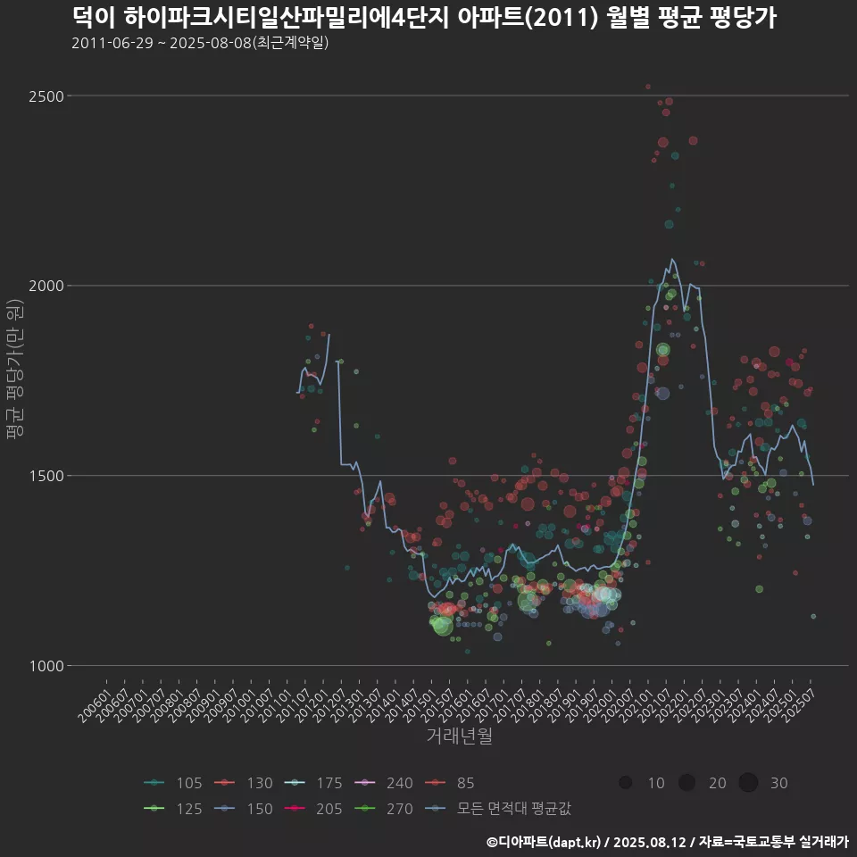 덕이 하이파크시티일산파밀리에4단지 아파트(2011) 월별 평균 평당가