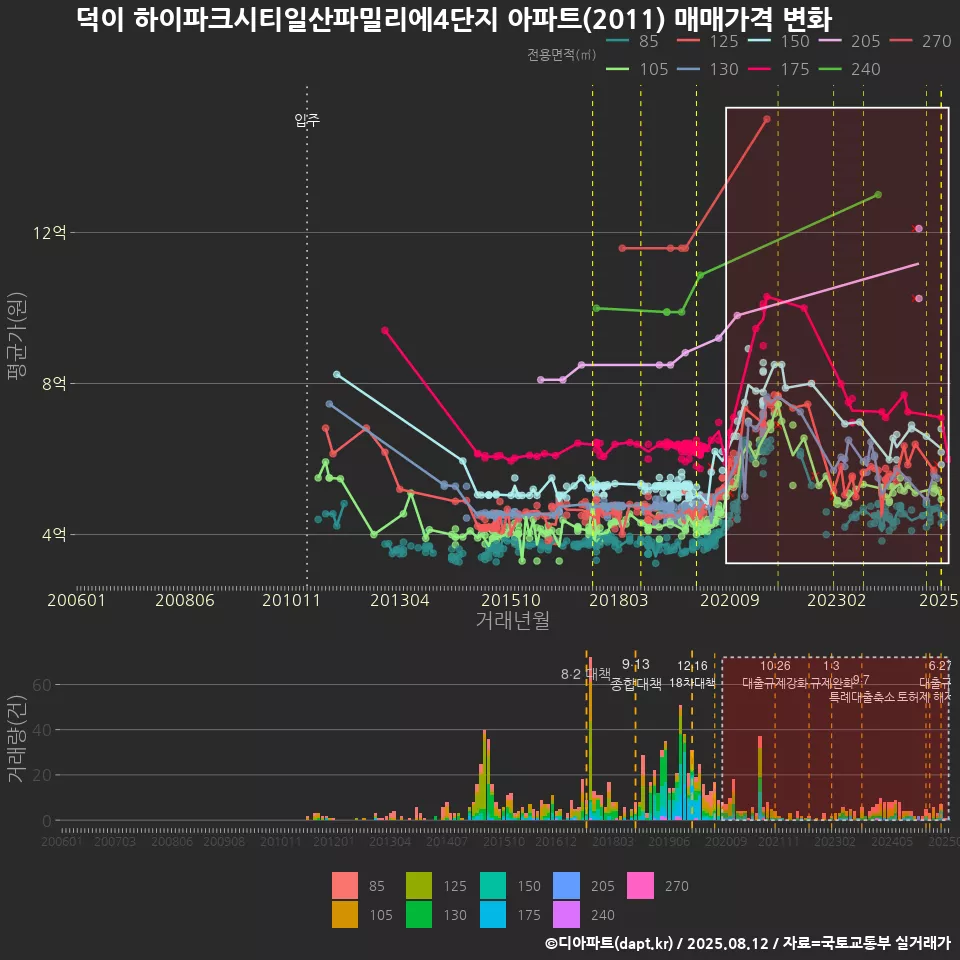 덕이 하이파크시티일산파밀리에4단지 아파트(2011) 매매가격 변화