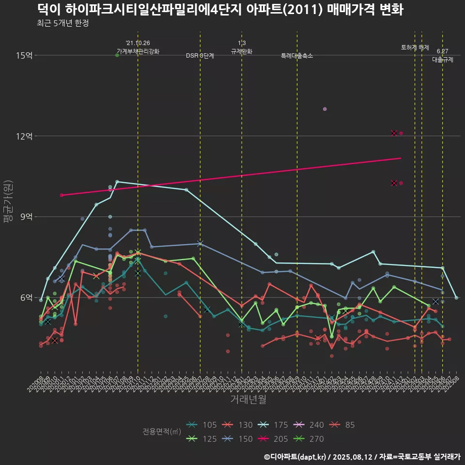 덕이 하이파크시티일산파밀리에4단지 아파트(2011) 매매가격 변화