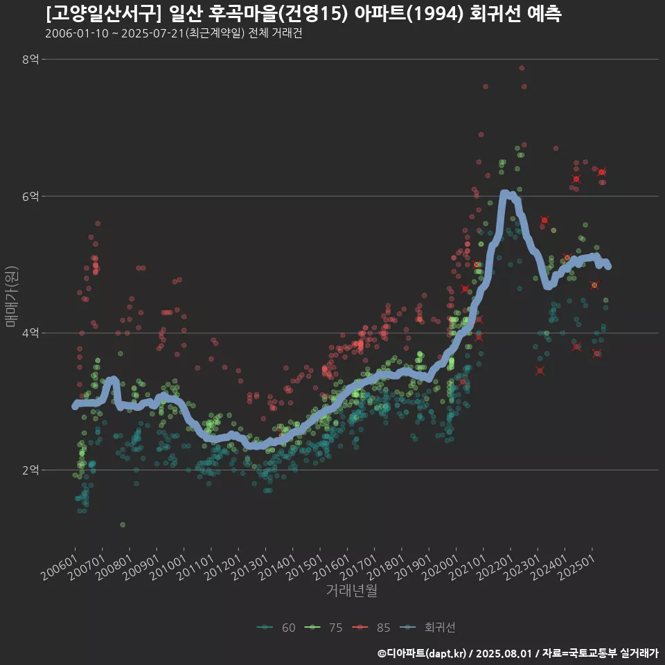 [고양일산서구] 일산 후곡마을(건영15) 아파트(1994) 회귀선 예측