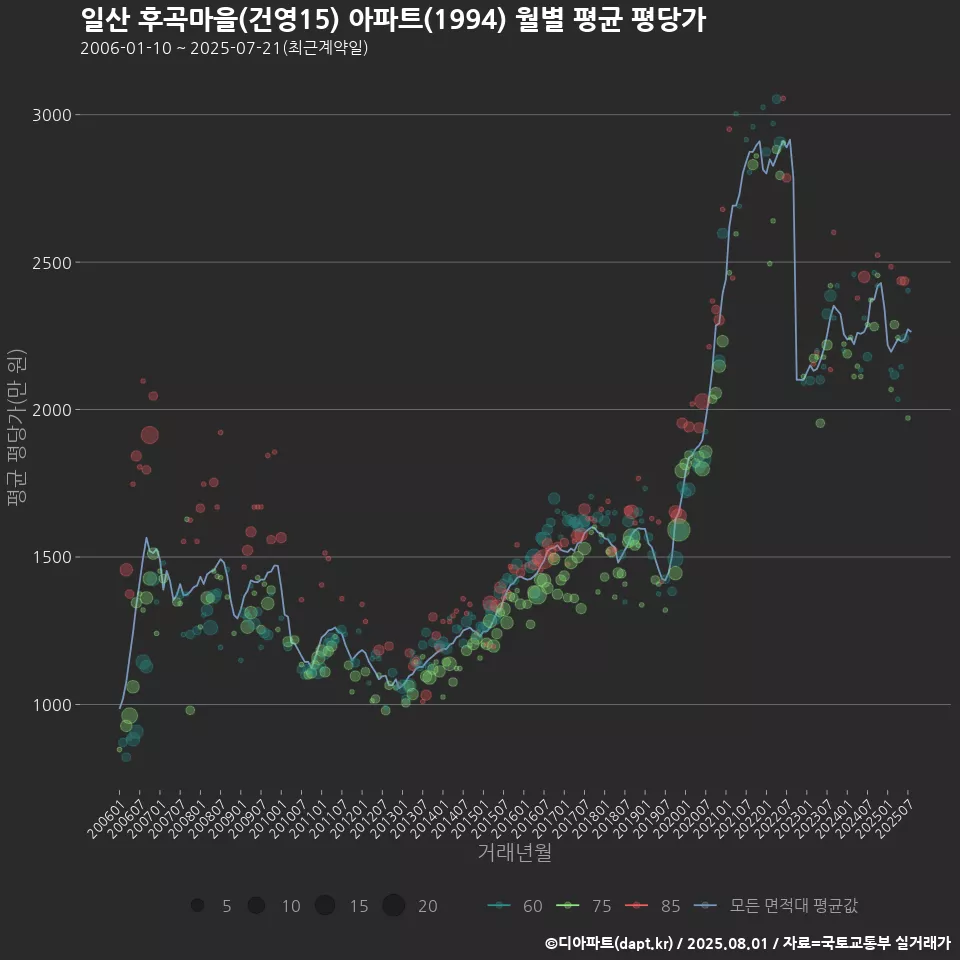 일산 후곡마을(건영15) 아파트(1994) 월별 평균 평당가