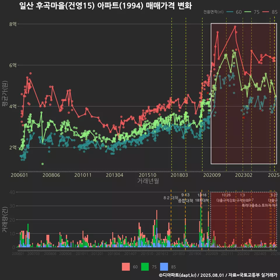 일산 후곡마을(건영15) 아파트(1994) 매매가격 변화