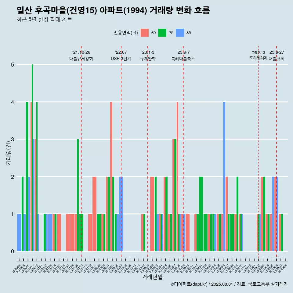 일산 후곡마을(건영15) 아파트(1994) 거래량 변화 흐름