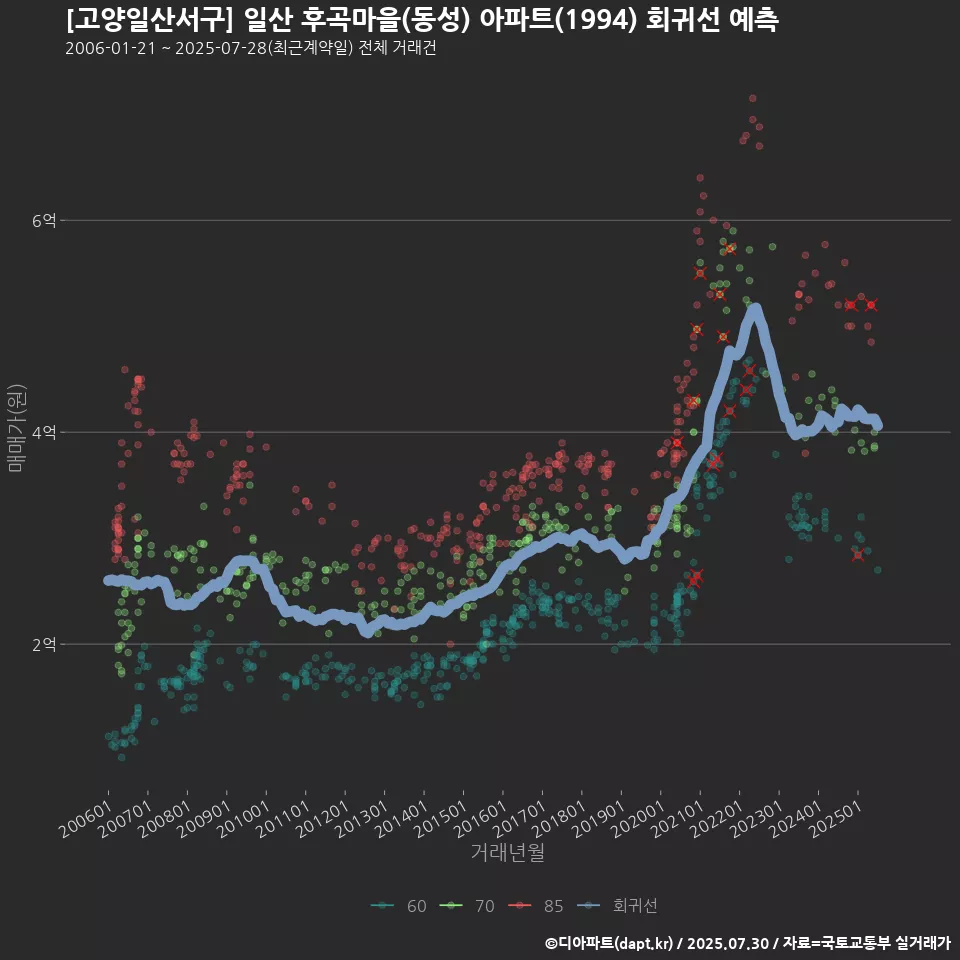 [고양일산서구] 일산 후곡마을(동성) 아파트(1994) 회귀선 예측