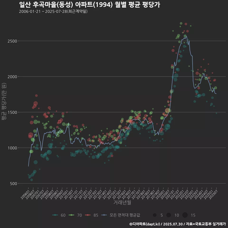 일산 후곡마을(동성) 아파트(1994) 월별 평균 평당가