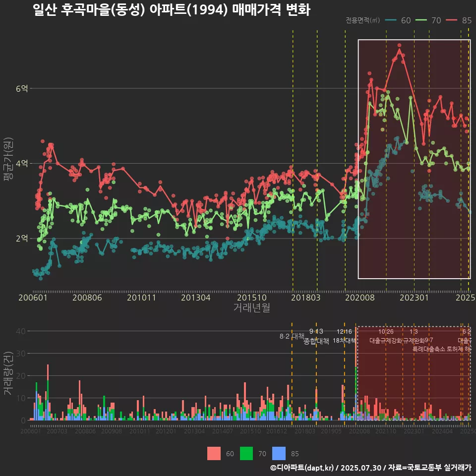 일산 후곡마을(동성) 아파트(1994) 매매가격 변화