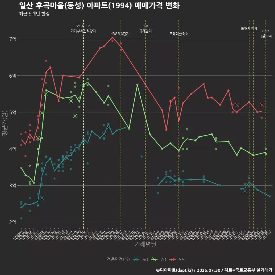 일산 후곡마을(동성) 아파트(1994) 매매가격 변화