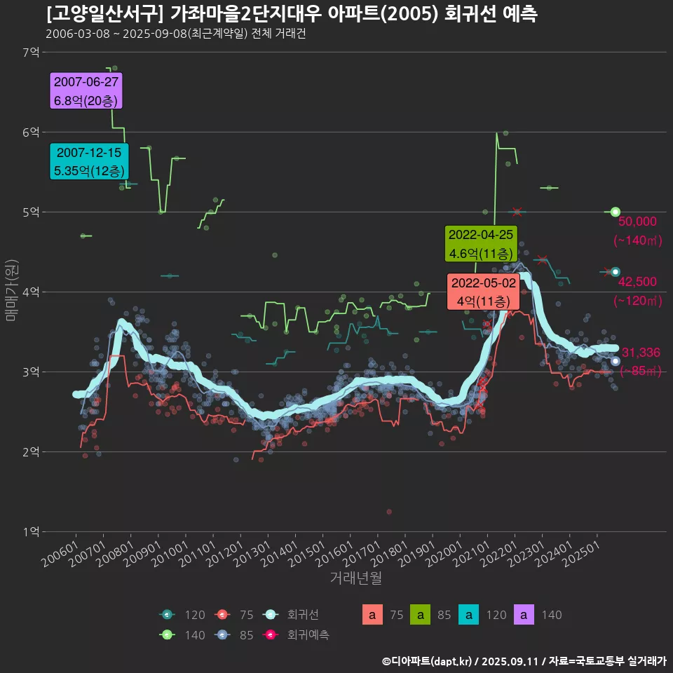 [고양일산서구] 가좌마을2단지대우 아파트(2005) 회귀선 예측