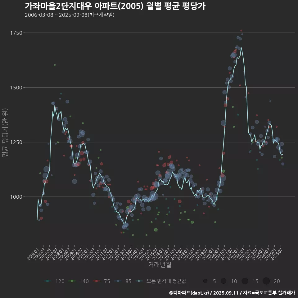 가좌마을2단지대우 아파트(2005) 월별 평균 평당가