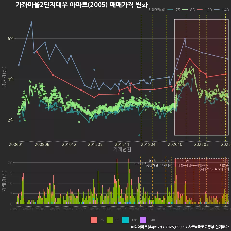 가좌마을2단지대우 아파트(2005) 매매가격 변화