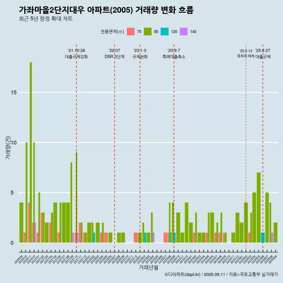 가좌마을2단지대우 아파트(2005) 거래량 변화 흐름