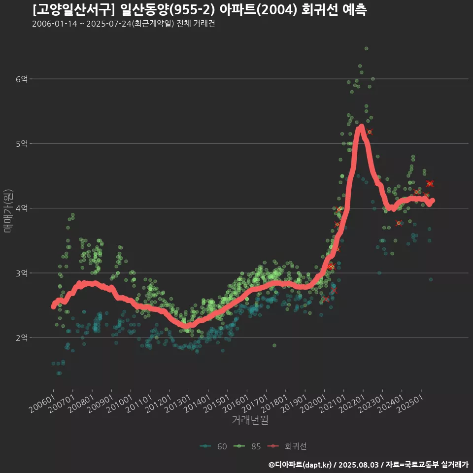[고양일산서구] 일산동양(955-2) 아파트(2004) 회귀선 예측