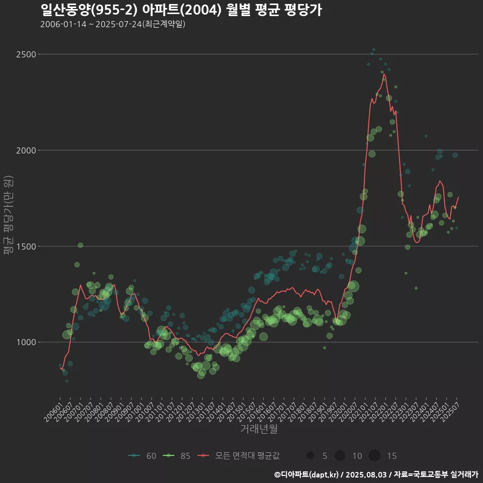 일산동양(955-2) 아파트(2004) 월별 평균 평당가