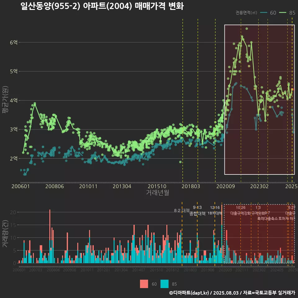 일산동양(955-2) 아파트(2004) 매매가격 변화