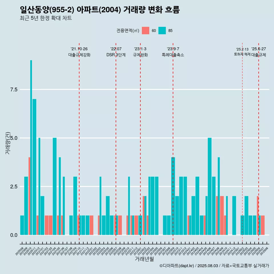 일산동양(955-2) 아파트(2004) 거래량 변화 흐름