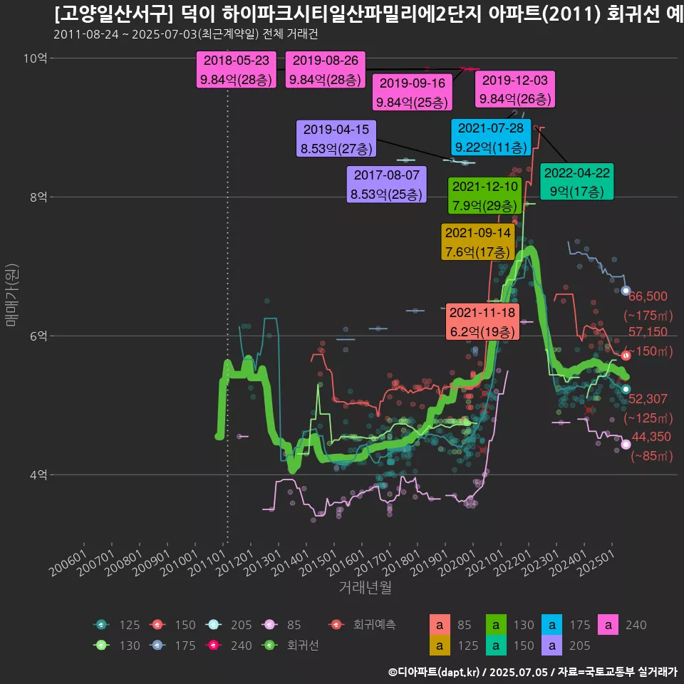 [고양일산서구] 덕이 하이파크시티일산파밀리에2단지 아파트(2011) 회귀선 예측