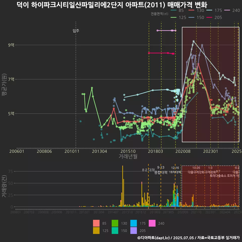 덕이 하이파크시티일산파밀리에2단지 아파트(2011) 매매가격 변화