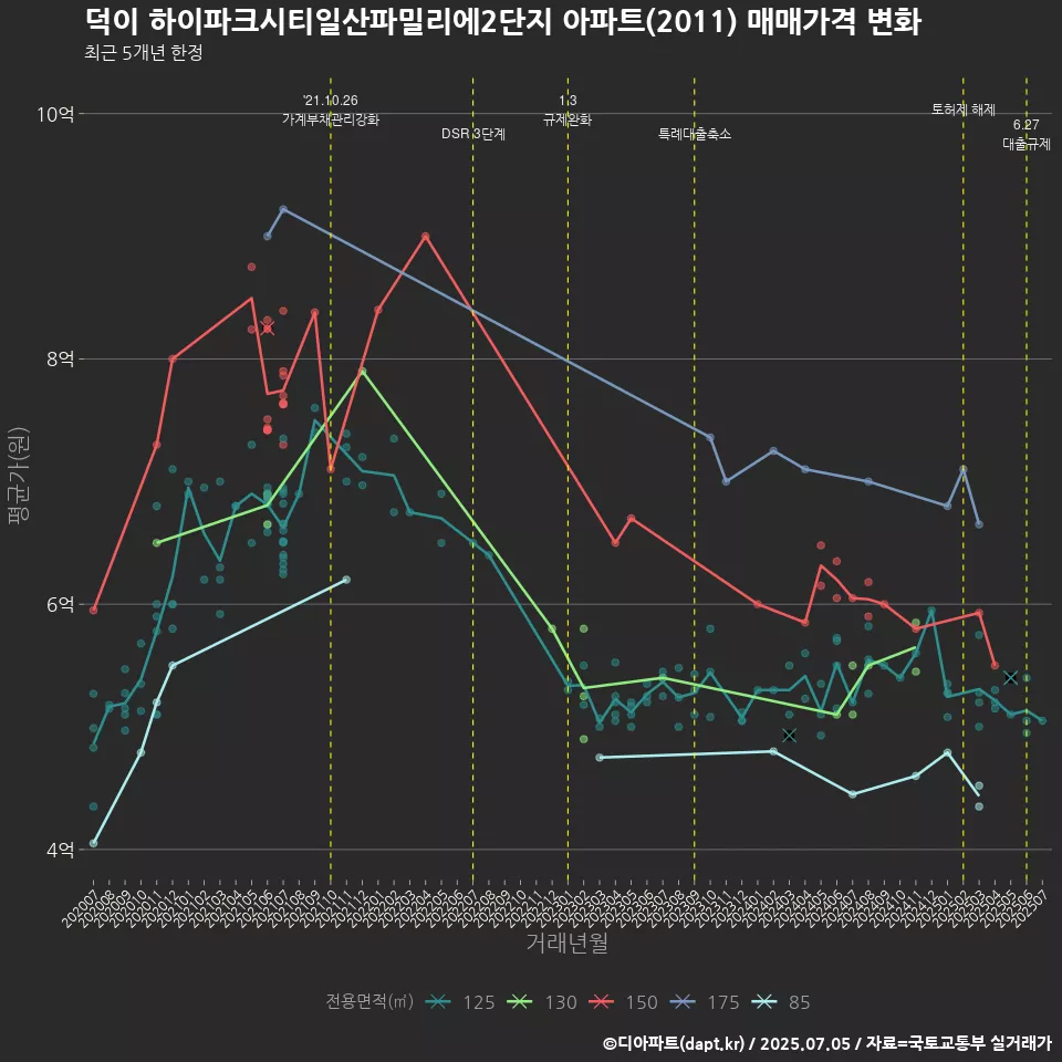 덕이 하이파크시티일산파밀리에2단지 아파트(2011) 매매가격 변화