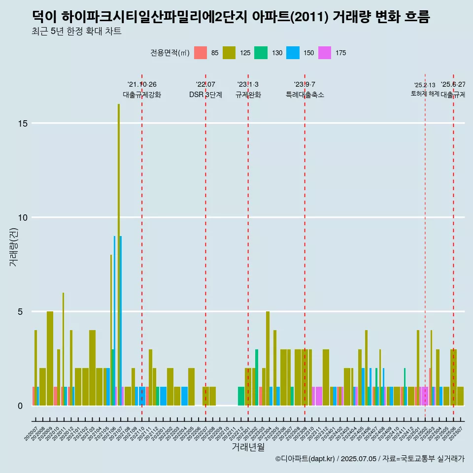 덕이 하이파크시티일산파밀리에2단지 아파트(2011) 거래량 변화 흐름