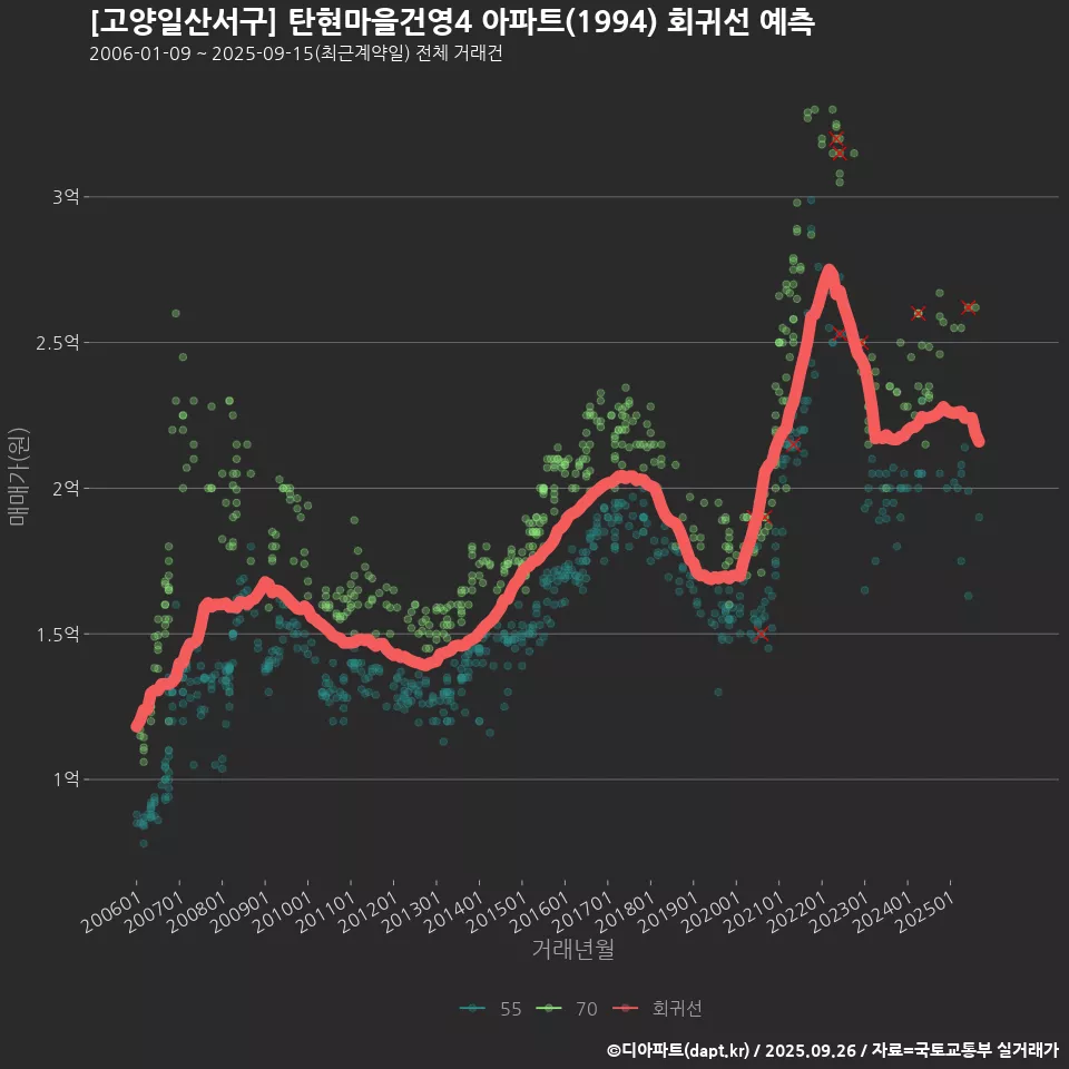 [고양일산서구] 탄현마을건영4 아파트(1994) 회귀선 예측