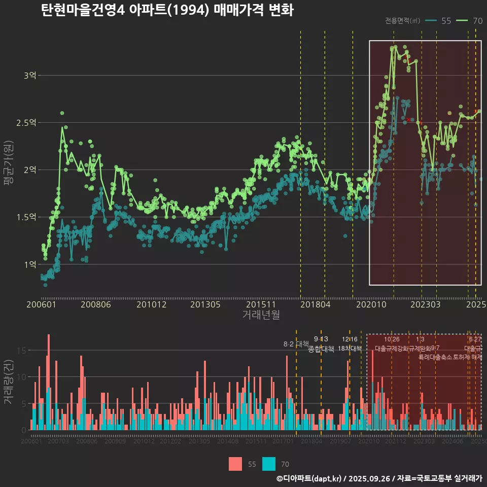 탄현마을건영4 아파트(1994) 매매가격 변화