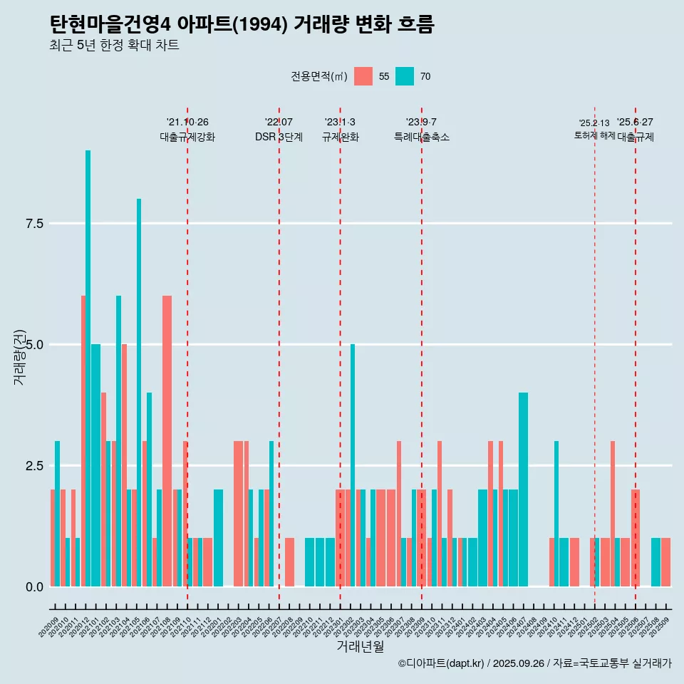 탄현마을건영4 아파트(1994) 거래량 변화 흐름