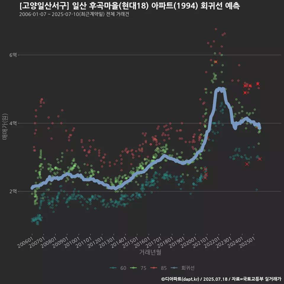 [고양일산서구] 일산 후곡마을(현대18) 아파트(1994) 회귀선 예측