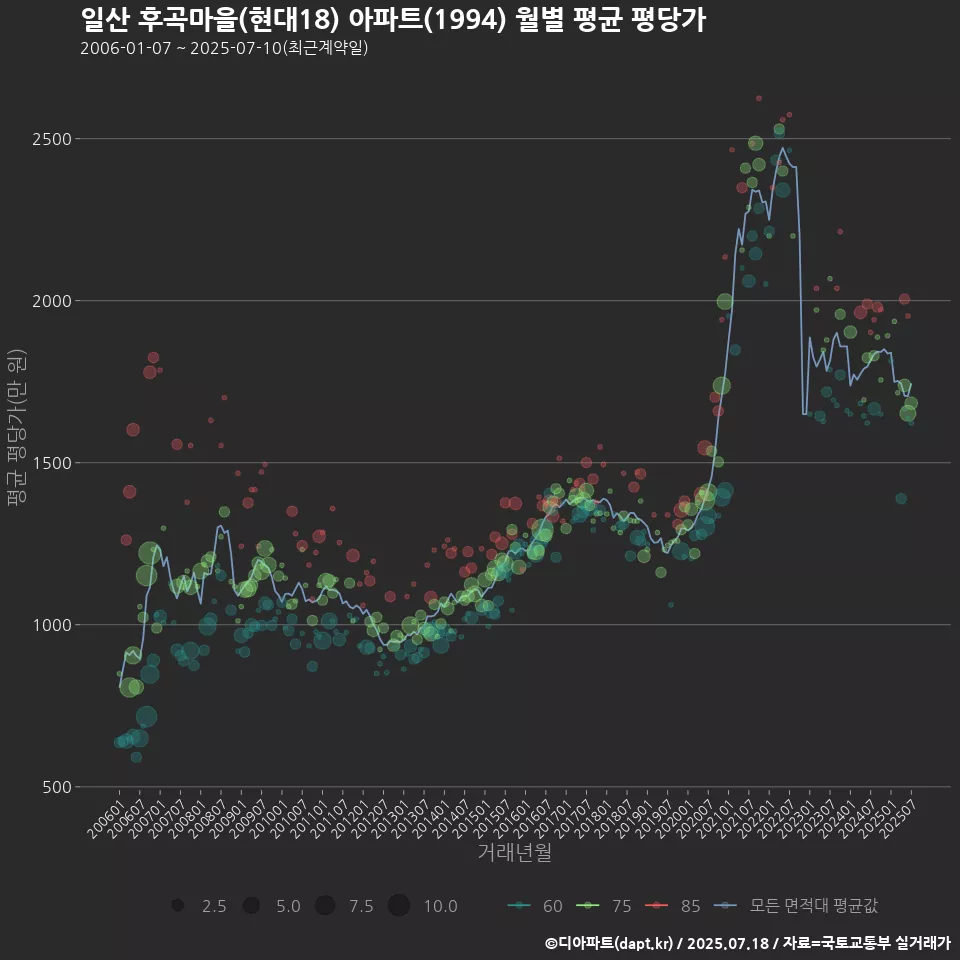 일산 후곡마을(현대18) 아파트(1994) 월별 평균 평당가